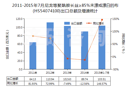 2011-2015年7月尼龍等聚酰胺長絲≥85%未漂或漂白的布(HS54074100)出口總額及增速統(tǒng)計 2011-2015年7月尼龍等聚酰胺長絲≥85%未漂或漂白的布(HS54074100)出口總額及增速統(tǒng)計